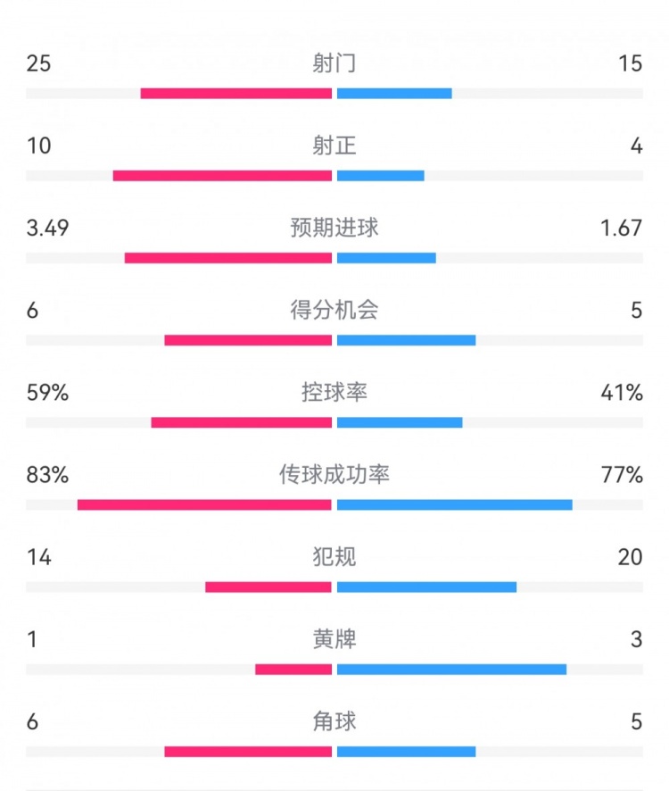 尤文1-3埃因霍溫數(shù)據(jù)：射門15-25，射正4-10，得分機(jī)會5-6