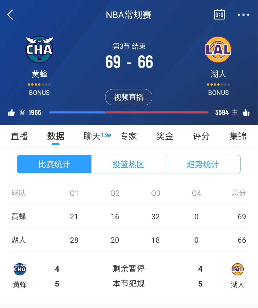  三崩來臨！湖人第三節(jié)僅得18分 單節(jié)凈負(fù)14分落后3分進(jìn)入第四節(jié)