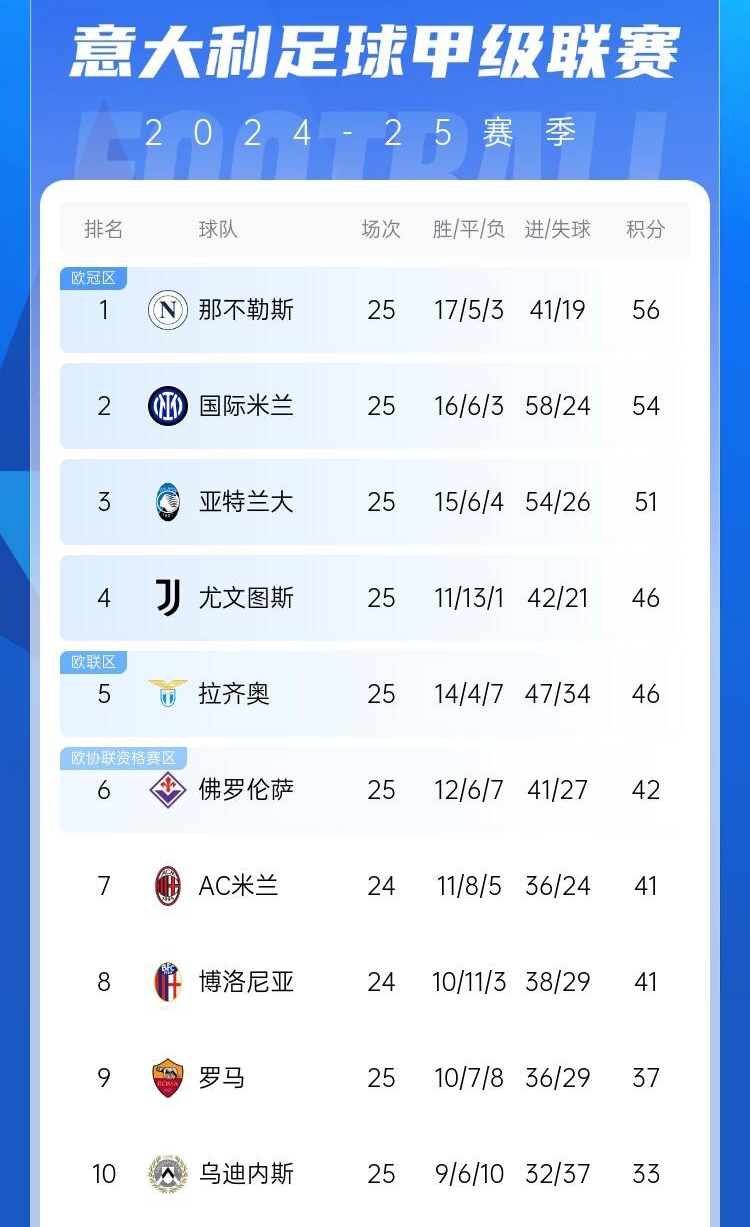  爭四好戲開始？意甲3/4/7接連歐冠出局，第5/6均歐戰(zhàn)直通仍需征戰(zhàn)