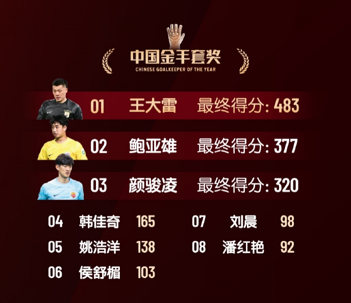  中國金手套獎得分：王大雷483第1，鮑亞雄377第2，顏駿凌320第3