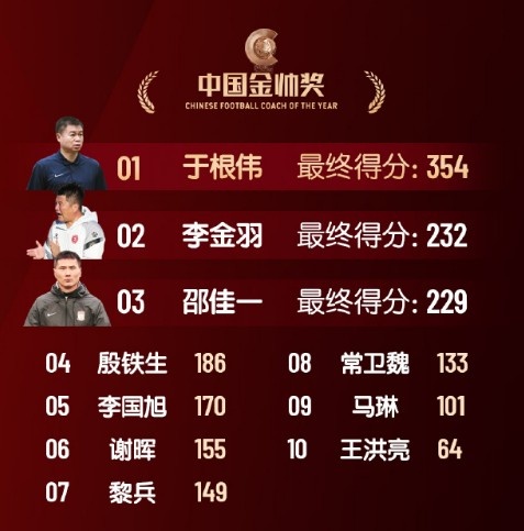  中國(guó)金帥獎(jiǎng)、女子金球獎(jiǎng)具體得分：于根偉、張琳艷均斷層領(lǐng)先