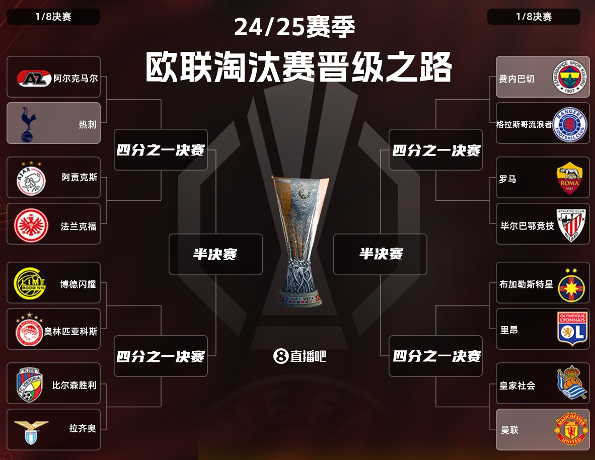  穆帥復(fù)仇記??費內(nèi)巴切與羅馬、曼聯(lián)齊聚歐聯(lián)杯16強下半?yún)^(qū)