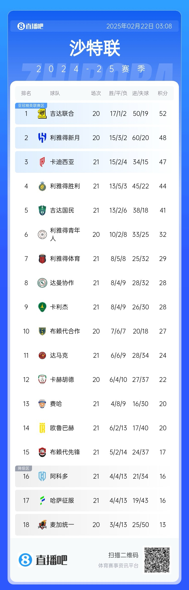  沙特聯(lián)積分榜：勝利五連勝遭終結(jié)，先賽落后榜首8分