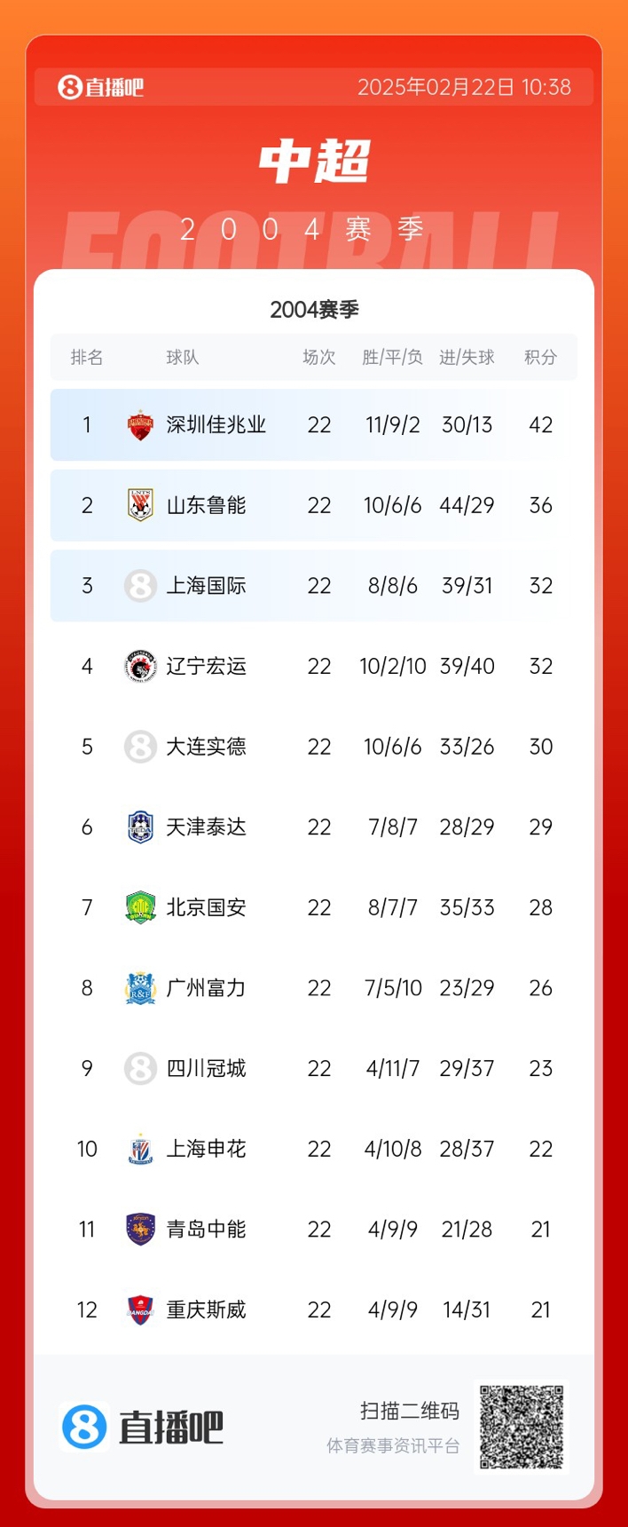  年代感！中超元年2004賽季積分榜：7隊解散，僅存5隊