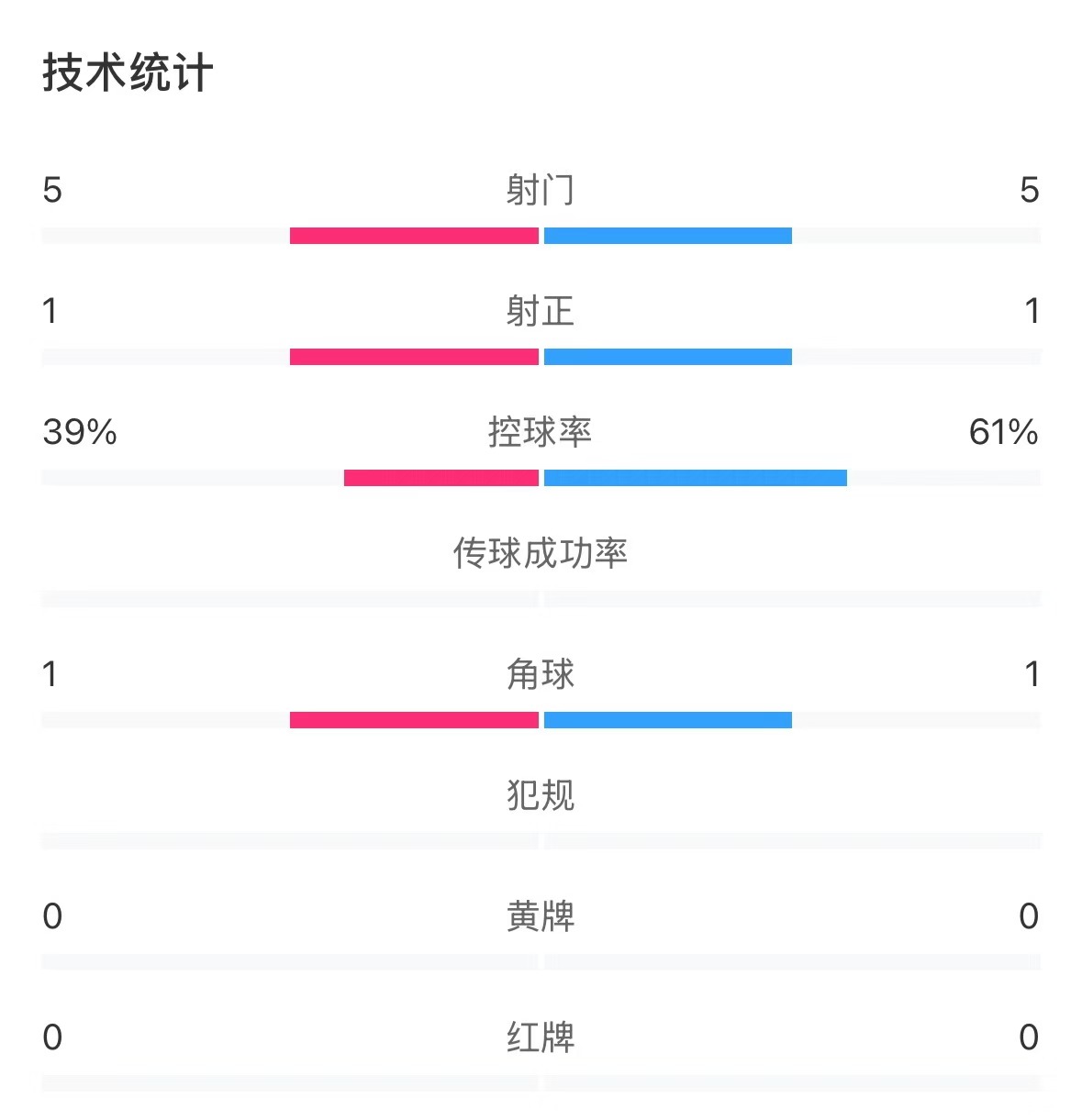  表現(xiàn)亮眼！國(guó)青半場(chǎng)控球率超6成，共5次射門(mén)&多次創(chuàng)造良機(jī)