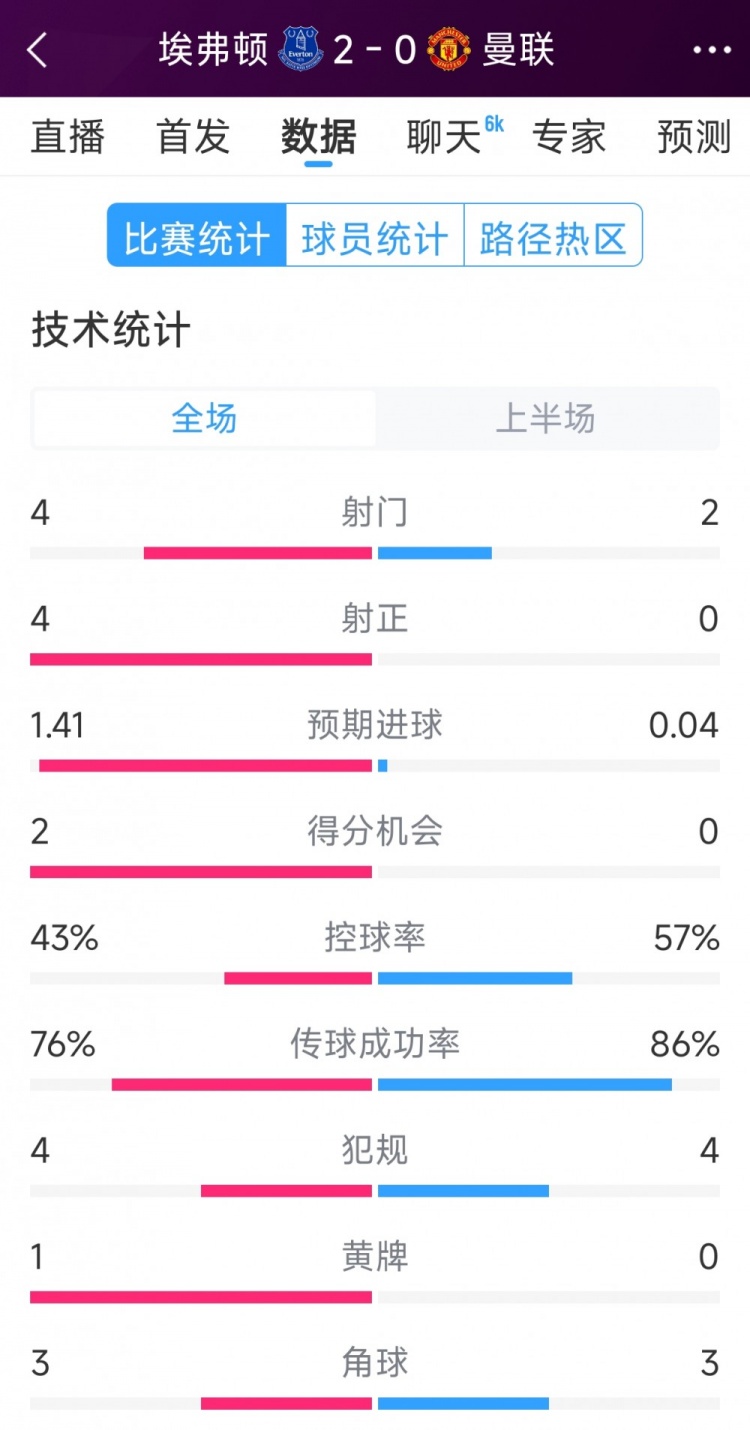  曼聯(lián)半場零射正，埃弗頓vs曼聯(lián)半場數(shù)據(jù)：射門4-2，射正4-0