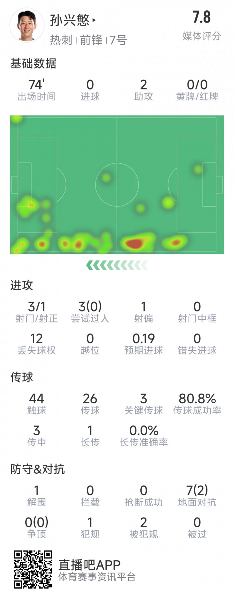  孫興慜本場數(shù)據(jù)：2次助攻，3次關鍵傳球，3射1正，評分7.8分