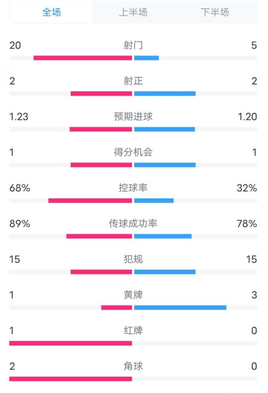  阿森納0-1西漢姆數(shù)據(jù)：射門20-5，射正2-2，紅牌1-0，控球68%-32%