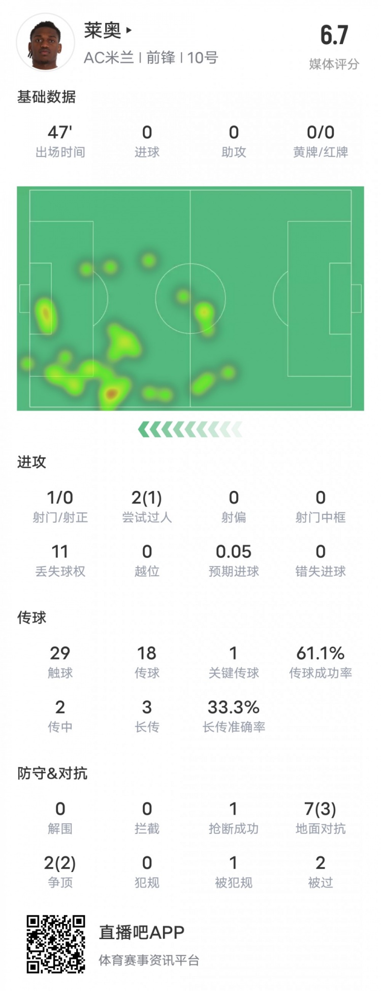  萊奧本場(chǎng)比賽數(shù)據(jù)：1過(guò)人成功1關(guān)鍵傳球11次丟失球權(quán)，評(píng)分6.7