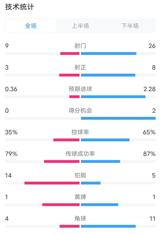  都靈2-1米蘭全場數(shù)據(jù)：射門9-26，射正3-8，控球率35%-65%