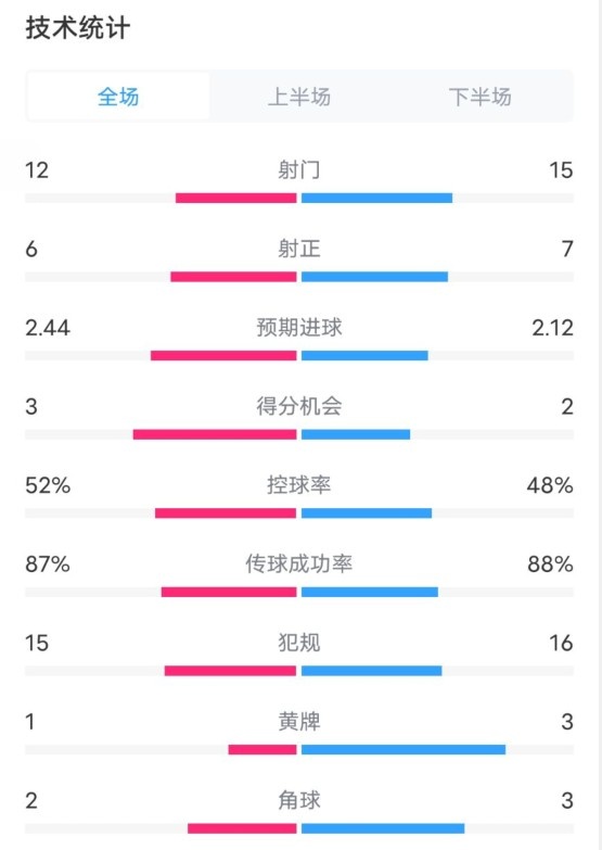 維拉2-1切爾西數(shù)據(jù)：射門12-15，射正6-7，控球率52%-48%