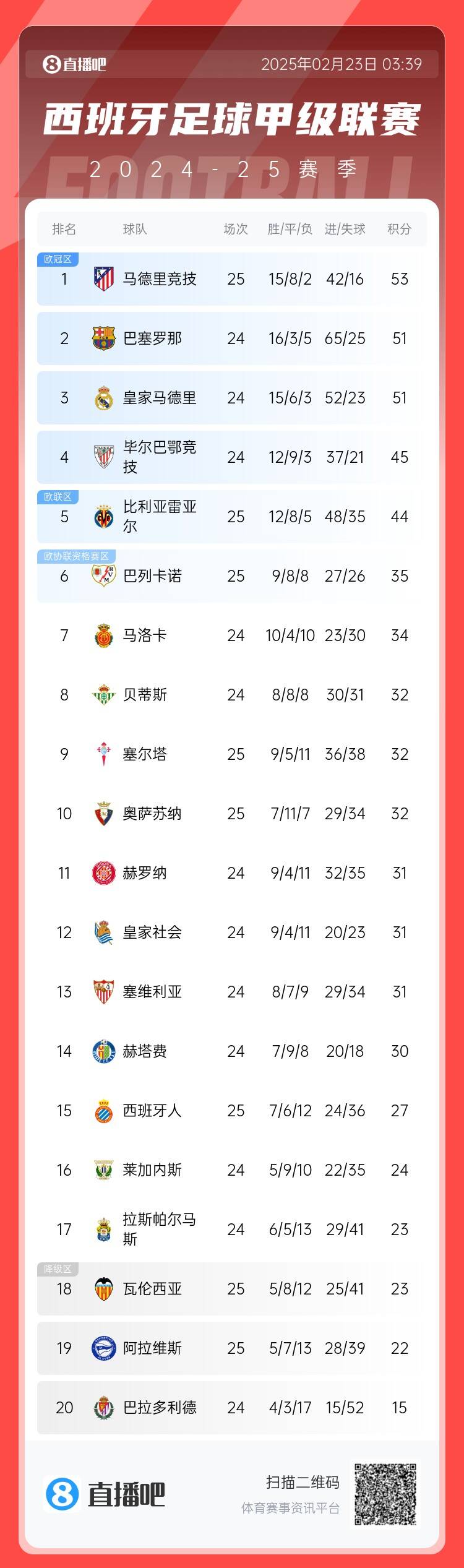  西甲積分榜：馬競先賽2分領(lǐng)跑 巴薩、皇馬同分暫居二三位