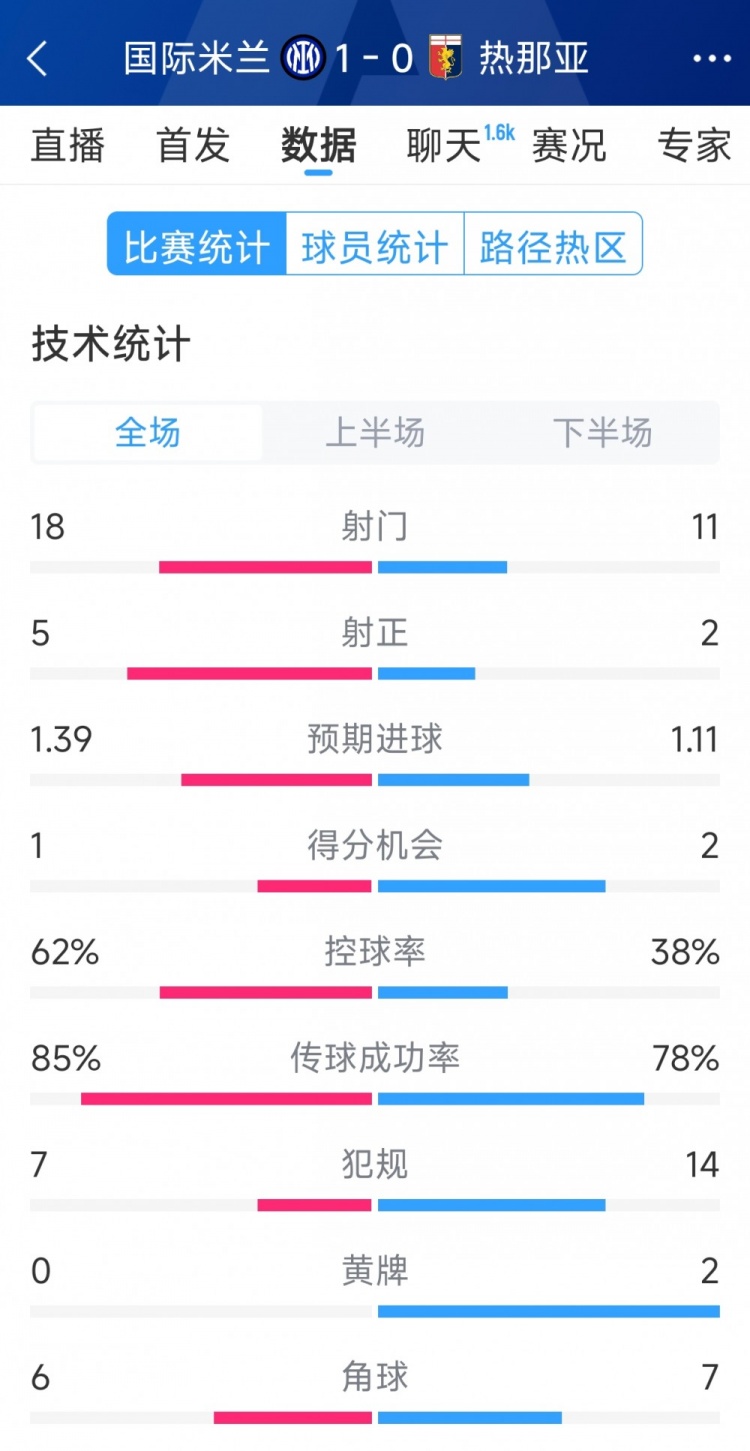  國米1-0熱那亞全場數(shù)據(jù)：射門18-11，射正 5-2，得分機(jī)會1-2