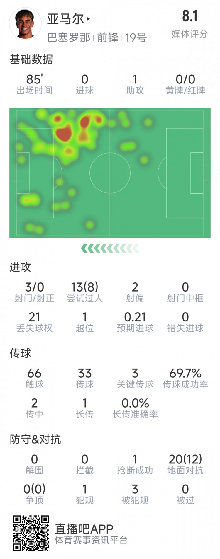  亞馬爾本場數(shù)據(jù)：1次助攻，3射0正，3次關(guān)鍵傳球，8次成功過人