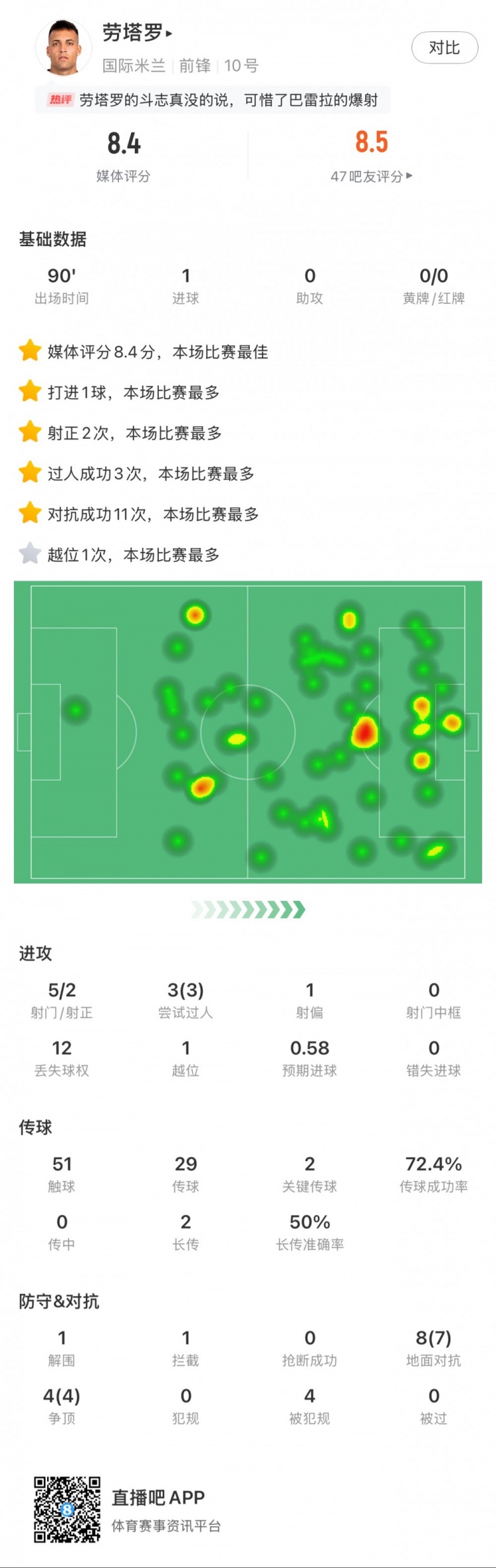  勞塔羅全場數(shù)據(jù)：進(jìn)1球，5次射門2次射正，3次過人，2次關(guān)鍵傳球