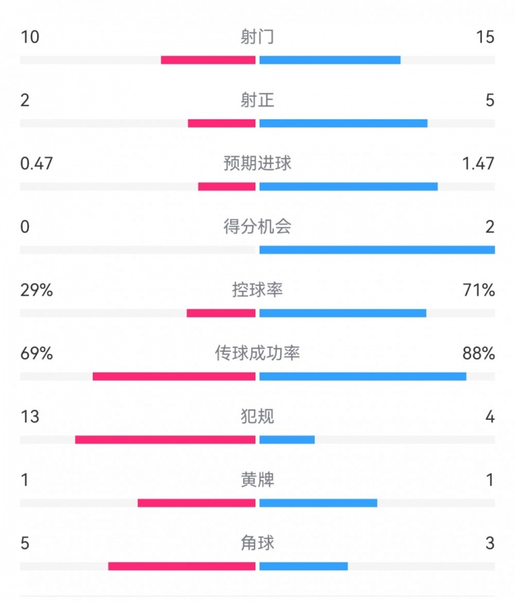  巴薩2-0拉帕數(shù)據(jù)：射門15-10，射正5-2，得分機(jī)會(huì)2-0，犯規(guī)4-13