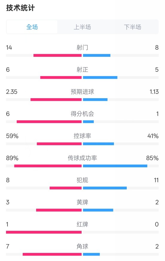  邁阿密國際2-2紐約城數(shù)據(jù)：射門14-8，射正6-5，控球率59%-41%