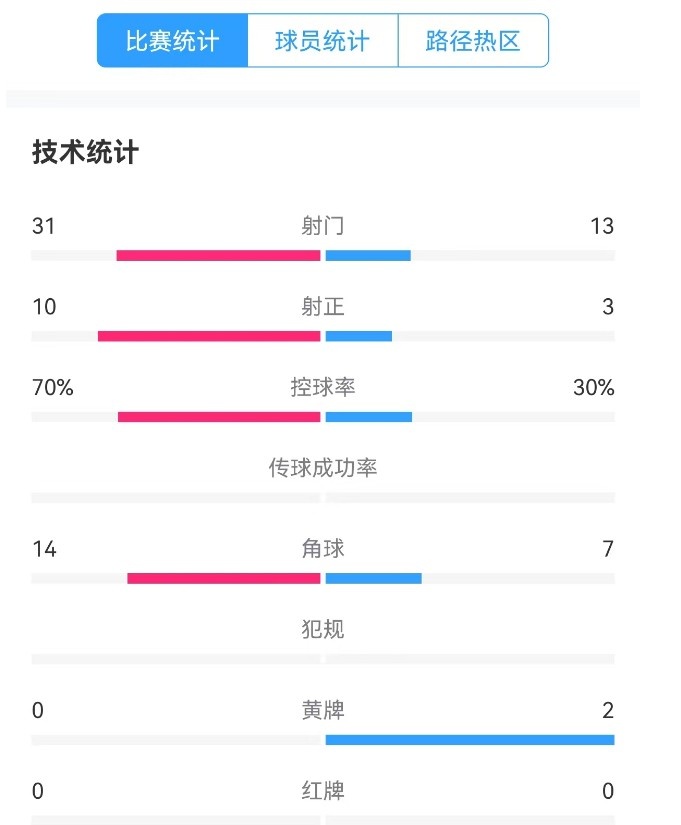  津門虎vs梅州全場(chǎng)數(shù)據(jù)：津門虎控球率達(dá)70%，射門數(shù)31-13占優(yōu)