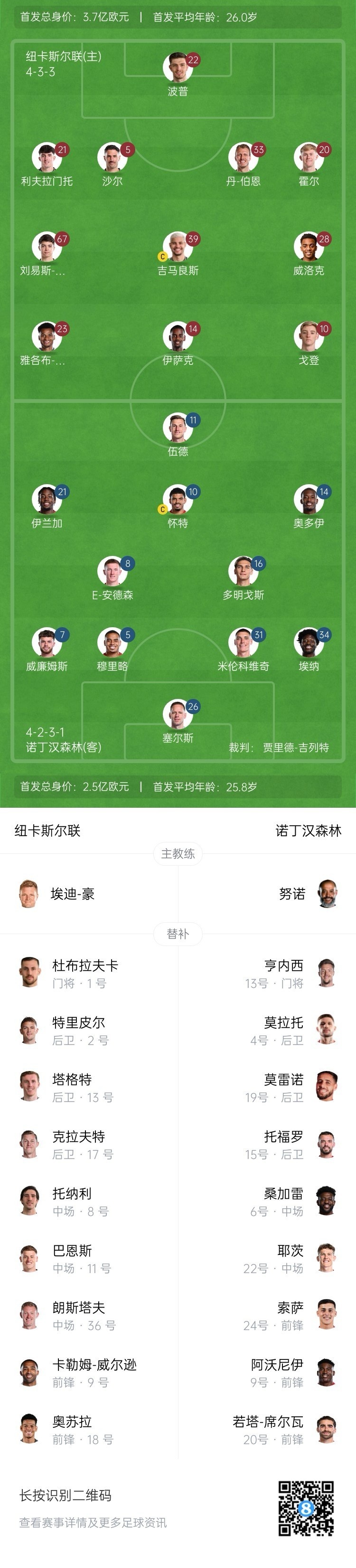  紐卡vs森林首發(fā)：伊薩克、吉馬良斯先發(fā)，奧多伊、伍德出戰(zhàn)