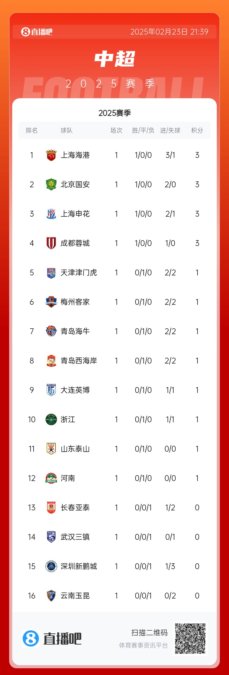  中超首輪積分榜：海港領(lǐng)跑，國安、申花、蓉城緊隨其后