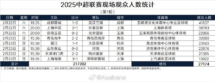  中超首輪觀眾人數(shù)：成都41637人居首，場(chǎng)均27174人