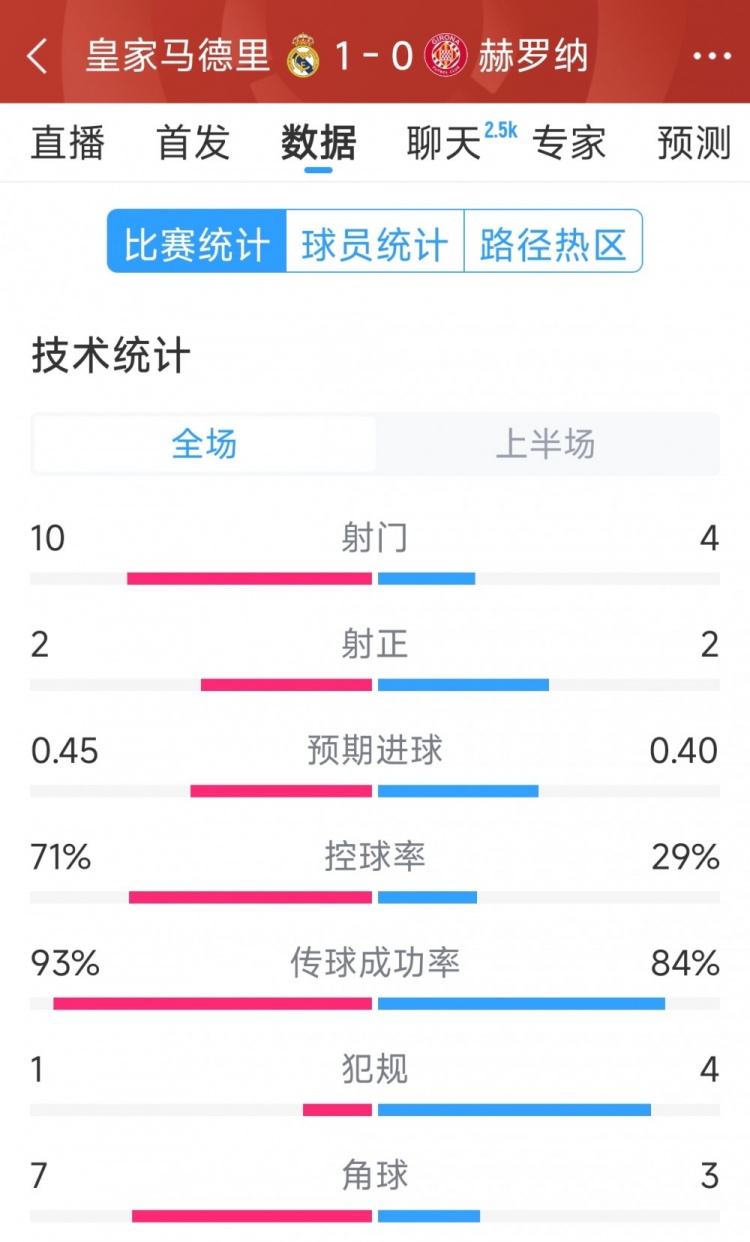  皇馬vs赫羅納半場數(shù)據(jù)：射門10-4，射正2-2，控球率七三開