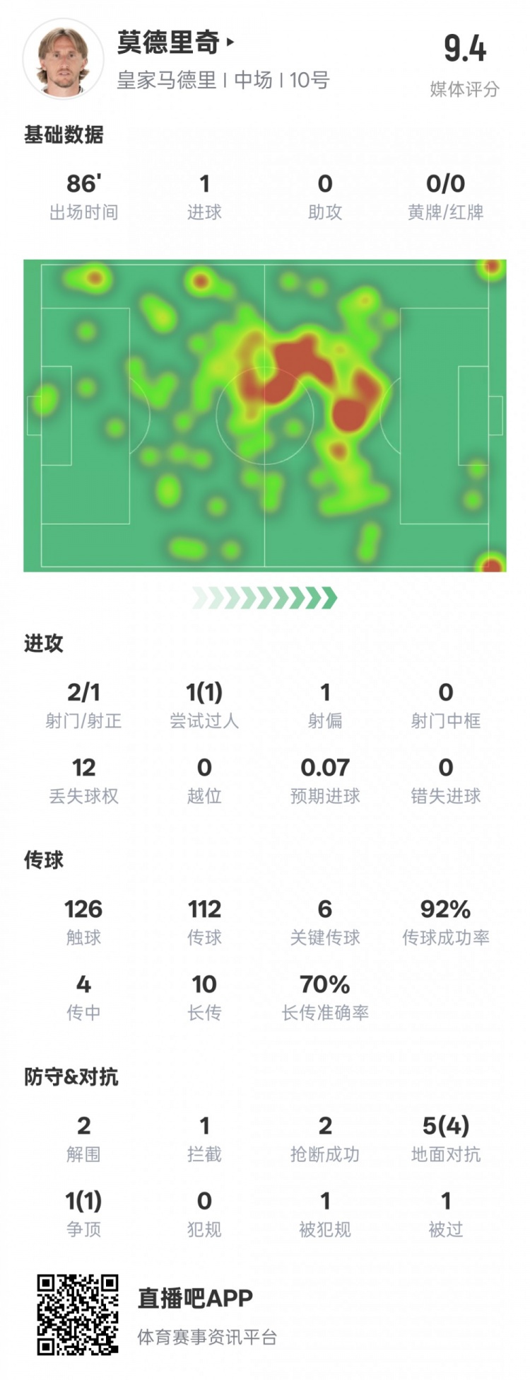  莫德里奇本場比賽數(shù)據(jù)：1進球6關(guān)鍵傳球2解圍2搶斷，評分9.4