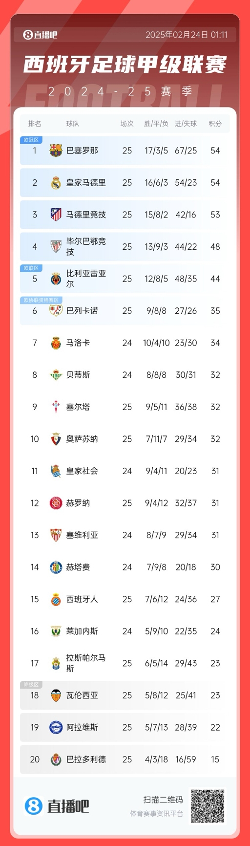  爭冠白熱化！西甲積分榜：巴薩、皇馬同分排1、2，馬競落后1分第3
