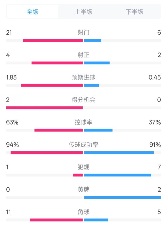  皇馬2-0赫羅納數(shù)據(jù)：射門21-6，射正4-2，控球率63%-37%