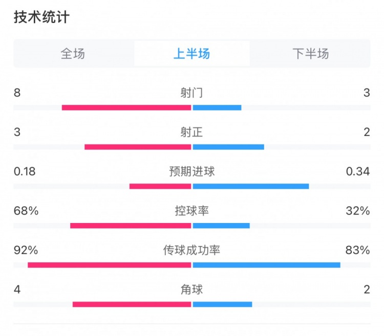  曼城0-2利物浦半場數(shù)據(jù)：控球率68%-32%，射門8-3，射正3-2