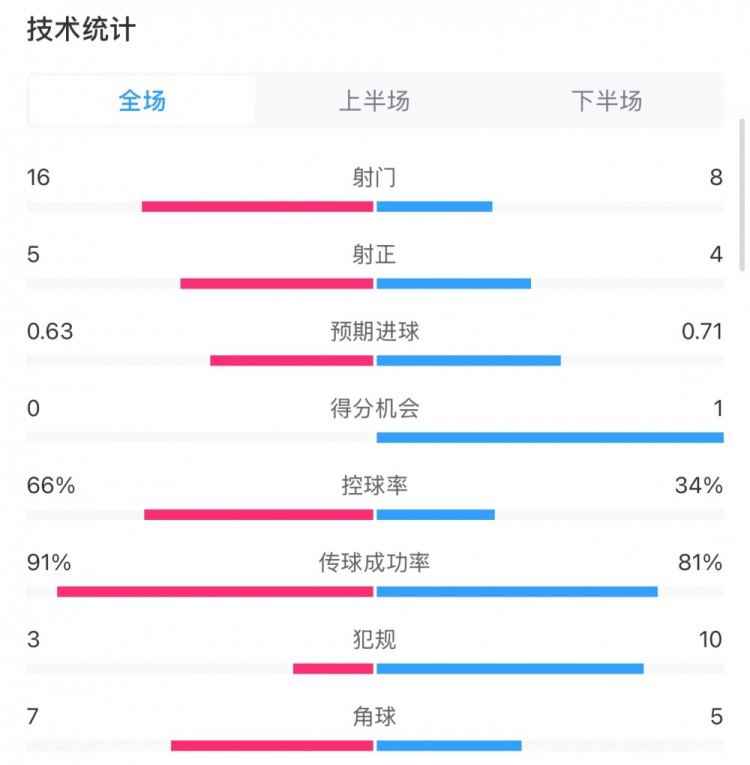  曼城0-2利物浦?jǐn)?shù)據(jù)：控球率66%-34%，射門16-8，射正5-4