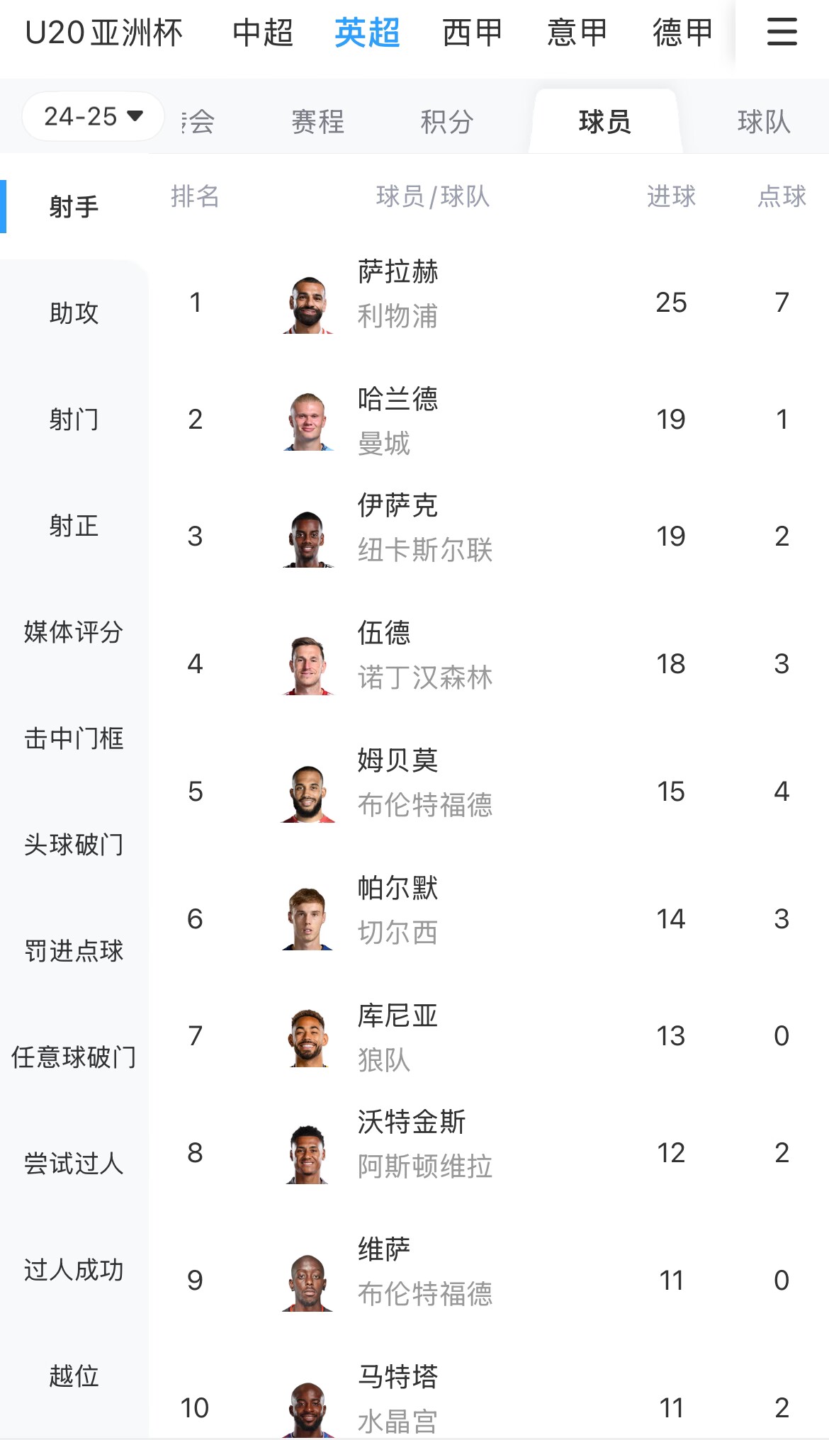  一度落后6球！英超射手榜：薩拉赫25球領(lǐng)跑，哈蘭德、伊薩克19球
