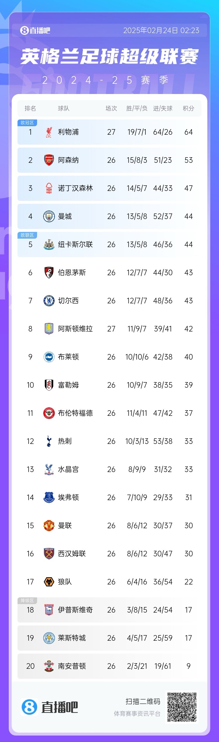  五大聯(lián)賽爭冠形勢(shì)：利物浦領(lǐng)先11分，皇薩同分，拜仁領(lǐng)先8分