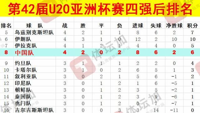  體壇：U20國(guó)青最終排名本屆U20亞洲杯第八，比上一屆下降一位