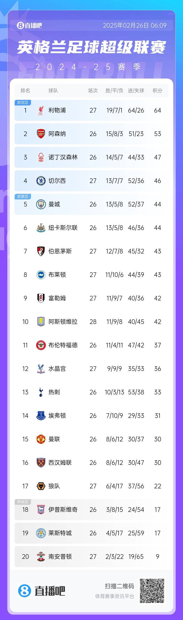  英超積分榜：切爾西結(jié)束2連敗&先賽升第四，利物浦先賽11分領(lǐng)跑