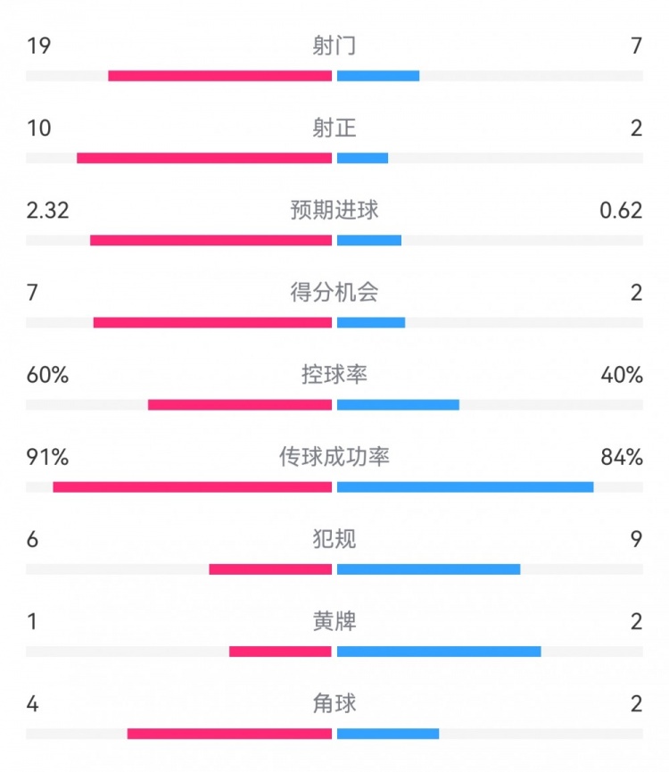  切爾西4-0圣徒數(shù)據(jù)：射門19-7，射正10-2，得分機(jī)會(huì)7-2