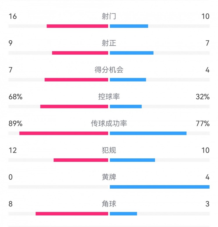  巴薩4-4馬競(jìng)?cè)珗?chǎng)數(shù)據(jù)：射門16-10，射正9-7，得分機(jī)會(huì)7-4
