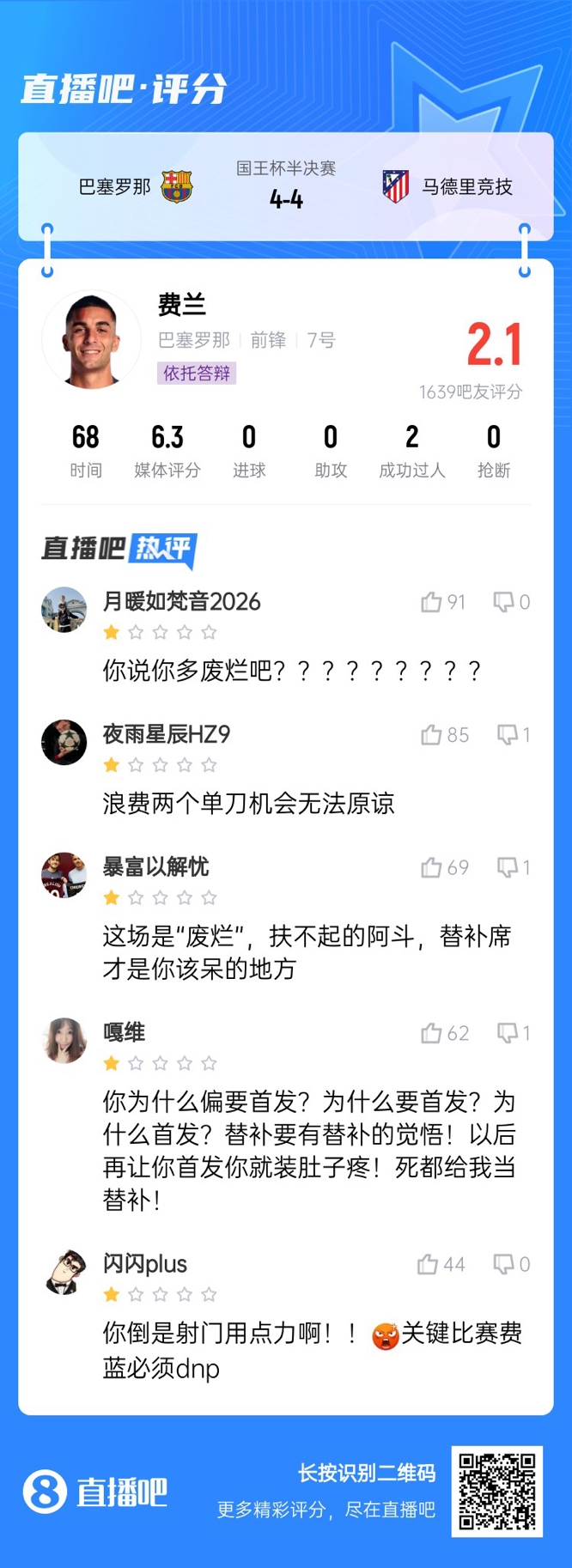  中鋒互換得慘案！費蘭首發(fā)2次錯失機會僅2.1分，對面小蜘蛛1球1助