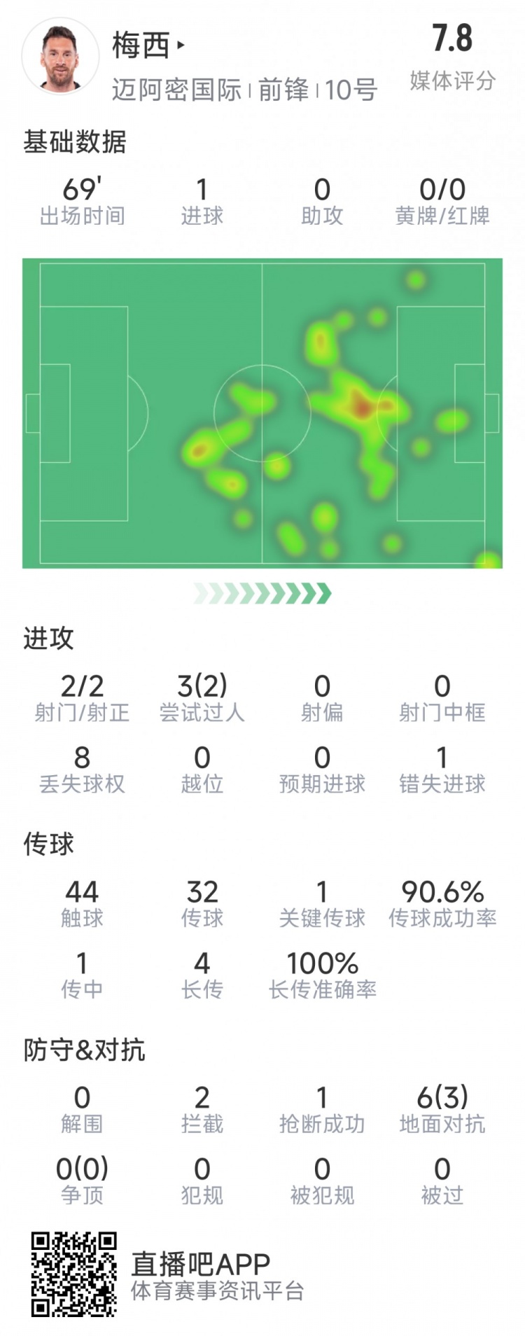  梅西本場數(shù)據(jù)：1粒進(jìn)球，2次射正，1關(guān)鍵傳球，2次成功過人