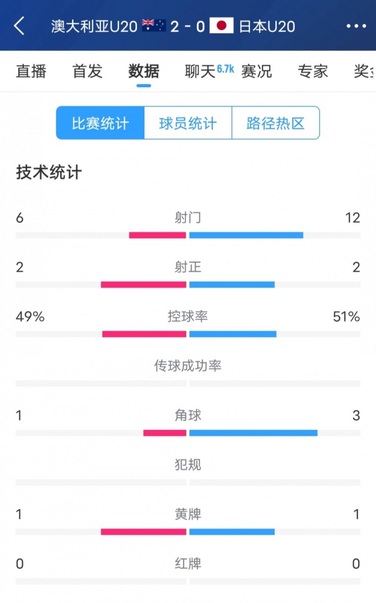  澳洲vs日本全場(chǎng)數(shù)據(jù)：日本隊(duì)射門(mén)次數(shù)兩倍于澳洲，但僅2次射正