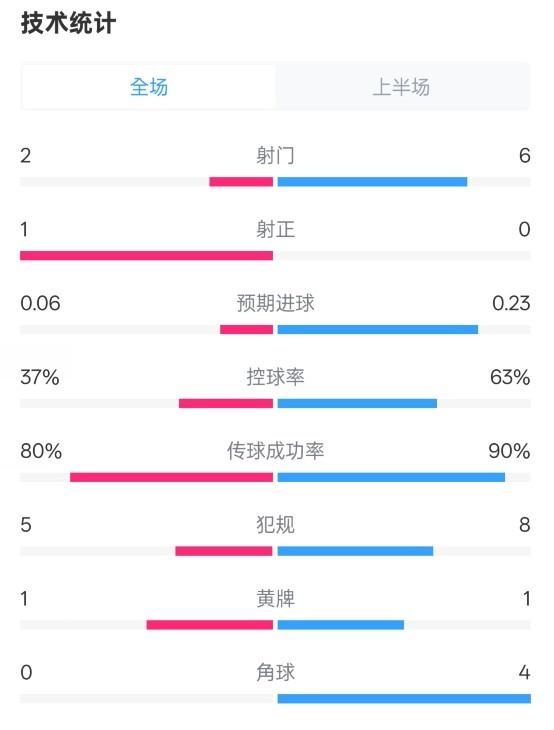  森林半場0-0阿森納數(shù)據(jù)：射門2-6，射正1-0，控球率37%-63%