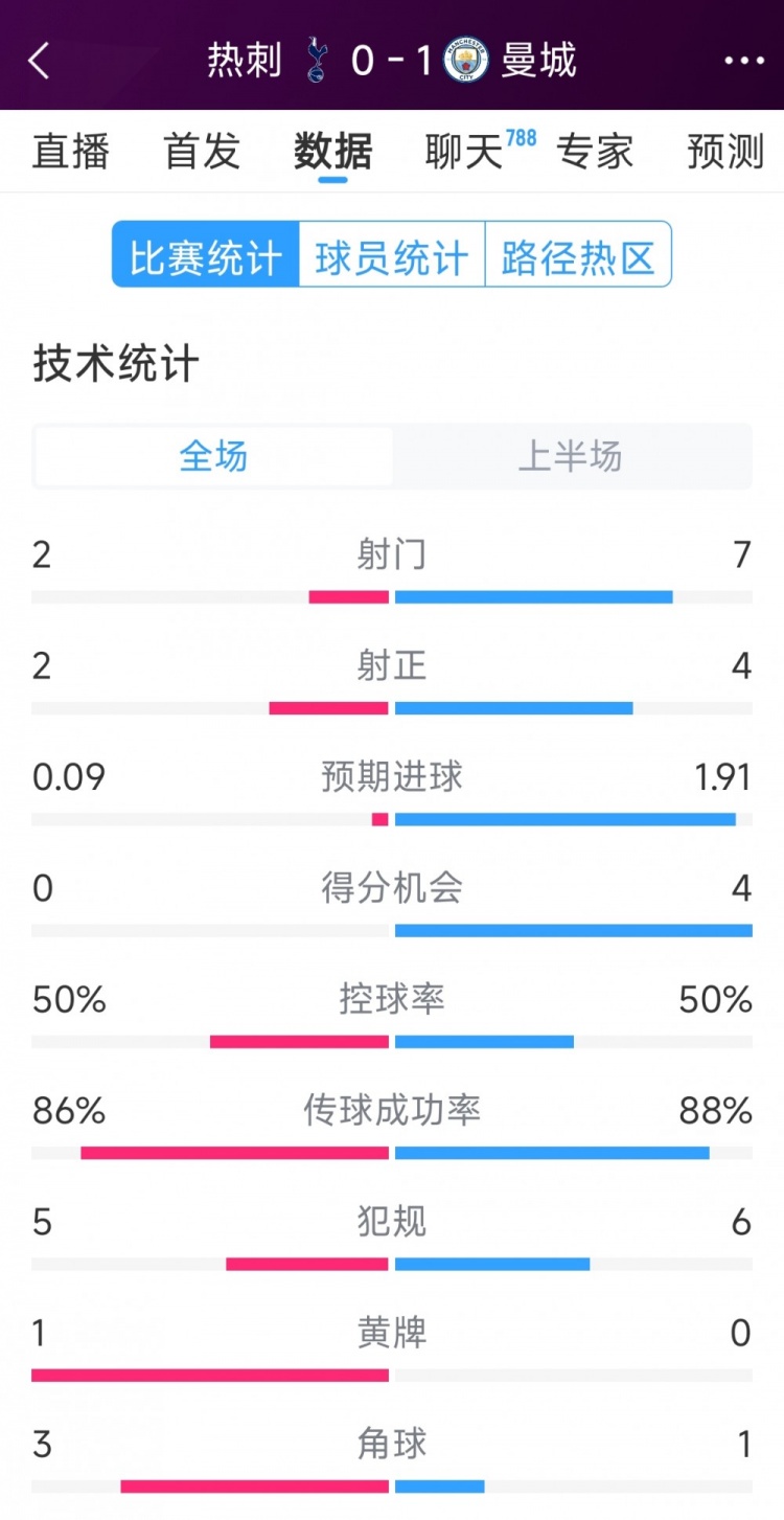  曼城vs熱刺半場(chǎng)數(shù)據(jù)：射門7-2，射正4-2，得分機(jī)會(huì)4-0