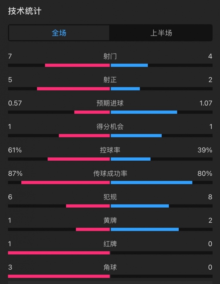  曼聯(lián)vs伊鎮(zhèn)半場(chǎng)數(shù)據(jù)：射門7-4，射正5-2，控球率61%-39%，角球3-0