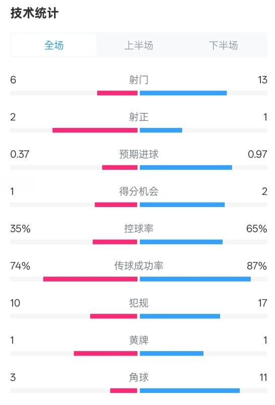  森林0-0阿森納全場數(shù)據(jù)：射門6-13，射正2-1，控球率35%-65%