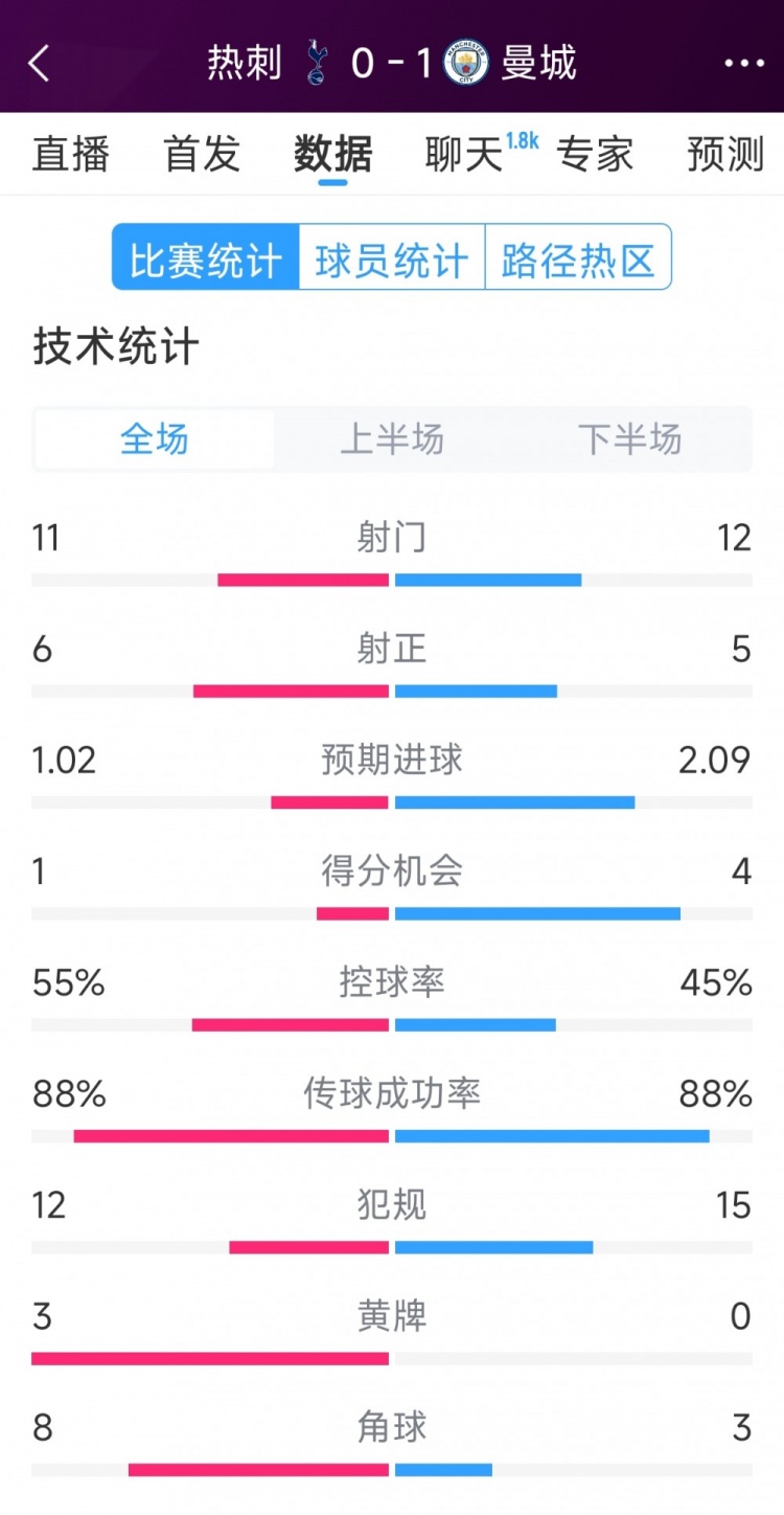  曼城1-0熱刺全場數(shù)據(jù)：射門12-11，射正5-6，得分機(jī)會4-2