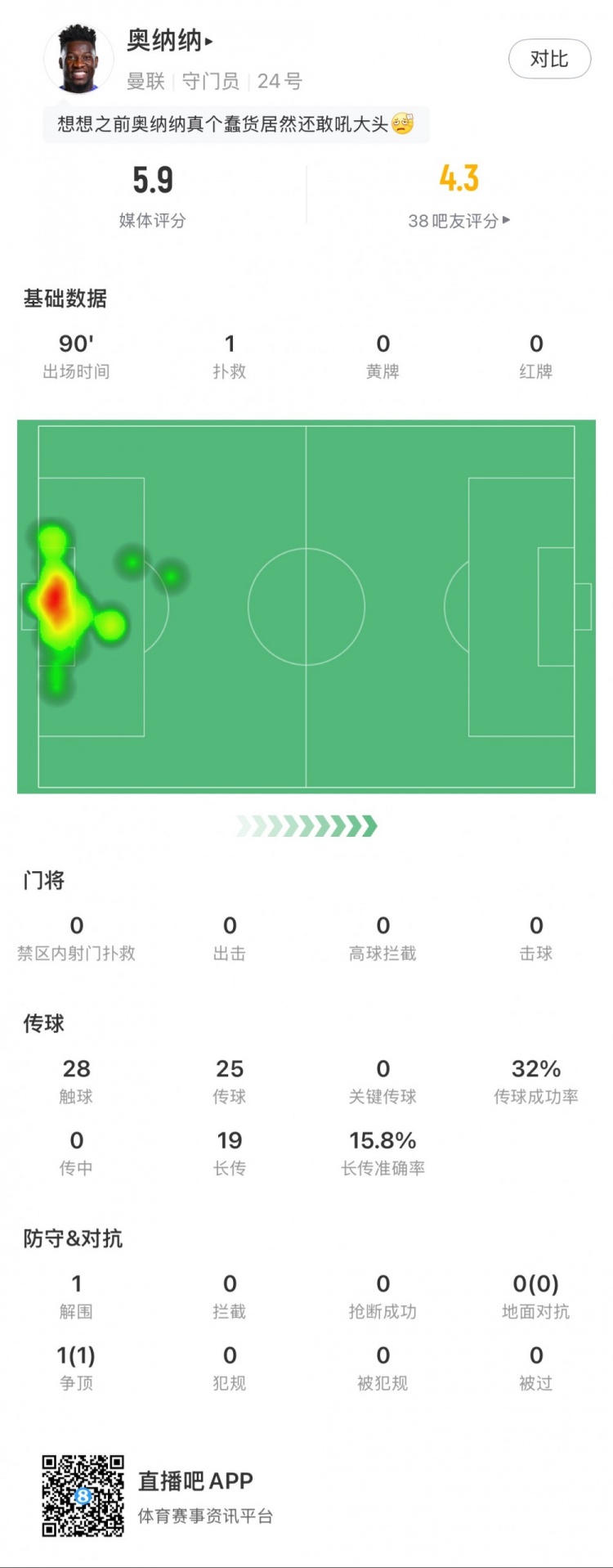  奧納納本場數(shù)據(jù)：1次撲救，19次長傳3次成功，只獲評5.9分