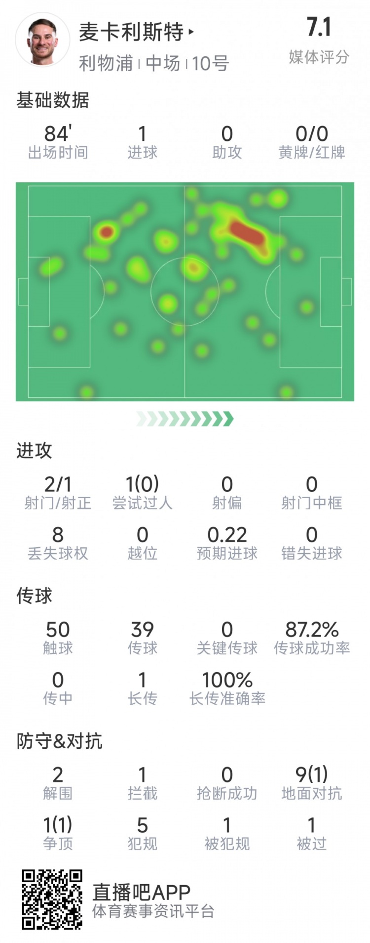  麥卡利斯特本場數(shù)據(jù)：1粒進(jìn)球，2射1正，2次解圍