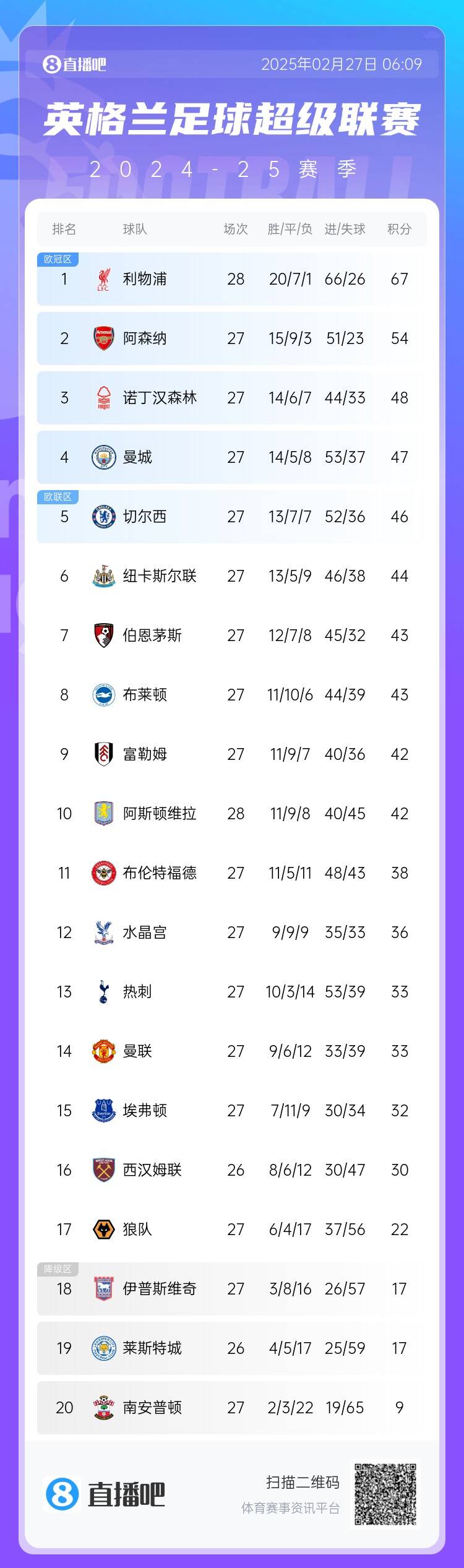  英超積分榜：利物浦先賽13分領(lǐng)跑 阿森納第2、森林第3、曼城第4