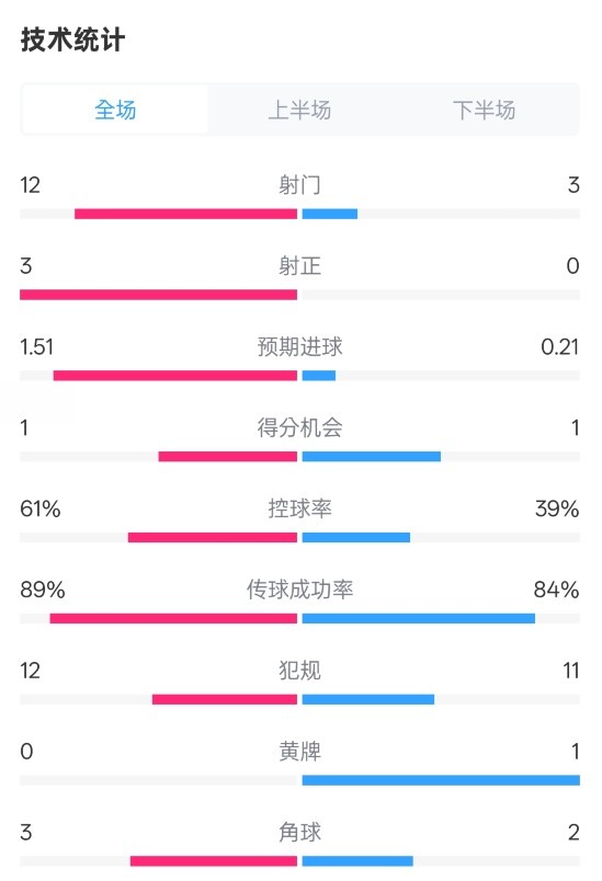  利物浦2-0紐卡全場數(shù)據(jù)：射門12-3，射正3-0，控球率61%-39%