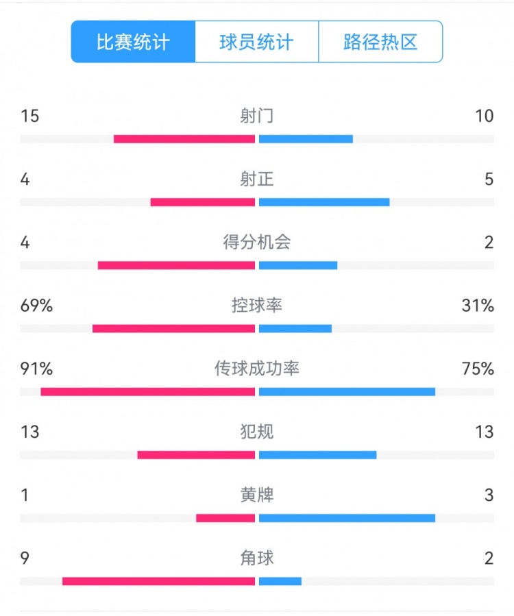  點(diǎn)球告負(fù)！尤文恩波利數(shù)據(jù)：射門15-10，射正4-5，得分機(jī)會4-2